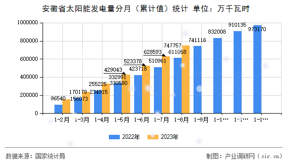 安徽省太陽能發(fā)電量分月（累計(jì)值）統(tǒng)計(jì)