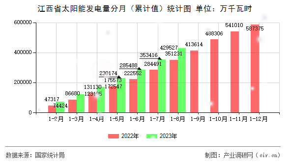 江西省太陽(yáng)能發(fā)電量分月（累計(jì)值）統(tǒng)計(jì)圖