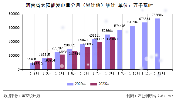 河南省太陽能發(fā)電量分月(累計(jì)值)統(tǒng)計(jì) 河南省太陽能發(fā)電量分月(累計(jì)值)統(tǒng)計(jì)