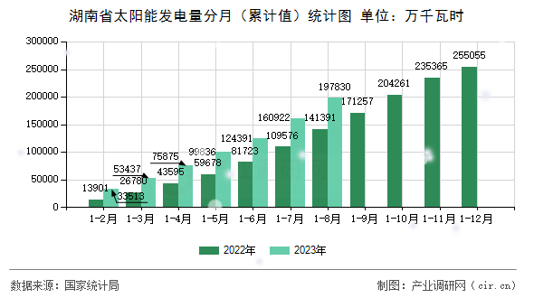 湖南省太陽能發(fā)電量分月（累計(jì)值）統(tǒng)計(jì)圖