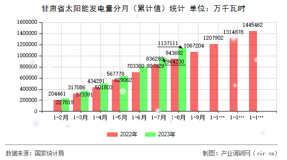 甘肅省太陽能發(fā)電量分月（累計值）統(tǒng)計