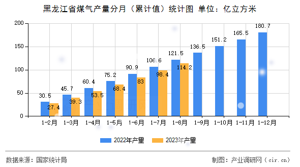 黑龍江省煤氣產量分月(累計值)統(tǒng)計圖 黑龍江省煤氣產量分月(累計值)統(tǒng)計圖