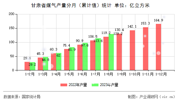甘肅省煤氣產(chǎn)量分月(累計(jì)值)統(tǒng)計(jì) 甘肅省煤氣產(chǎn)量分月(累計(jì)值)統(tǒng)計(jì)