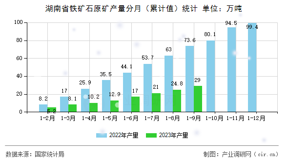 湖南省鐵礦石原礦產(chǎn)量分月（累計值）統(tǒng)計