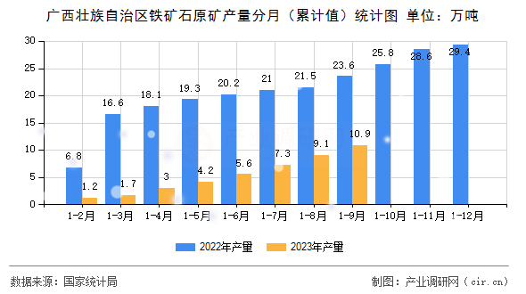 廣西壯族自治區(qū)鐵礦石原礦產(chǎn)量分月（累計(jì)值）統(tǒng)計(jì)圖