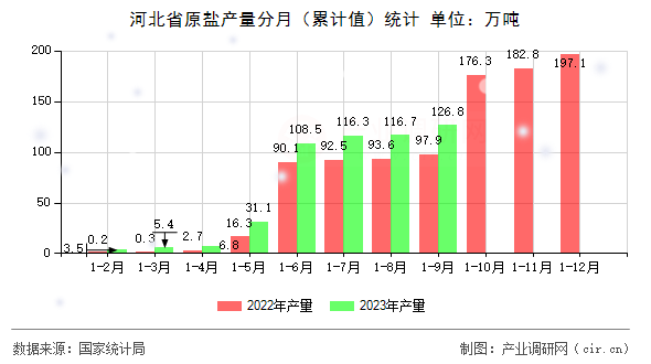 河北省原鹽產(chǎn)量分月(累計(jì)值)統(tǒng)計(jì) 河北省原鹽產(chǎn)量分月(累計(jì)值)統(tǒng)計(jì)