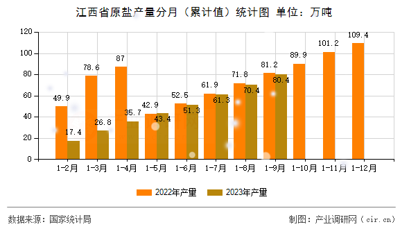 江西省原鹽產(chǎn)量分月(累計值)統(tǒng)計圖 江西省原鹽產(chǎn)量分月(累計值)統(tǒng)計圖