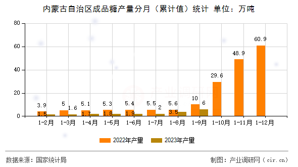 內(nèi)蒙古自治區(qū)成品糖產(chǎn)量分月(累計值)統(tǒng)計 內(nèi)蒙古自治區(qū)成品糖產(chǎn)量分月(累計值)統(tǒng)計