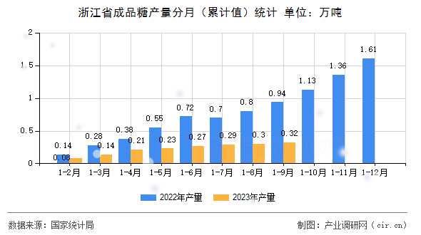浙江省成品糖產(chǎn)量分月(累計(jì)值)統(tǒng)計(jì) 浙江省成品糖產(chǎn)量分月(累計(jì)值)統(tǒng)計(jì)