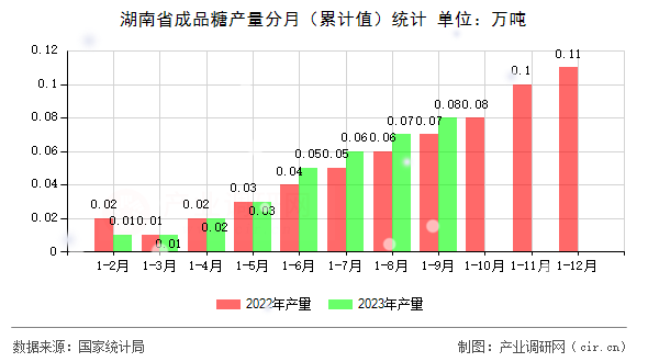 湖南省成品糖產(chǎn)量分月（累計值）統(tǒng)計