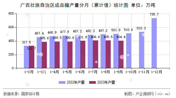 廣西壯族自治區(qū)成品糖產(chǎn)量分月(累計值)統(tǒng)計圖 廣西壯族自治區(qū)成品糖產(chǎn)量分月(累計值)統(tǒng)計圖