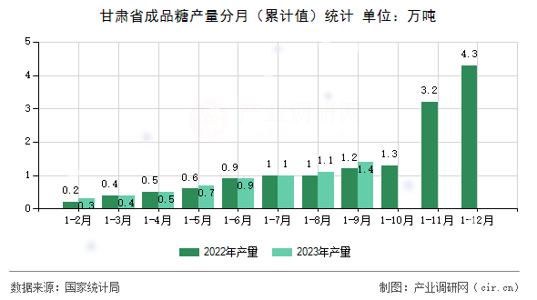 甘肅省成品糖產(chǎn)量分月(累計(jì)值)統(tǒng)計(jì) 甘肅省成品糖產(chǎn)量分月(累計(jì)值)統(tǒng)計(jì)