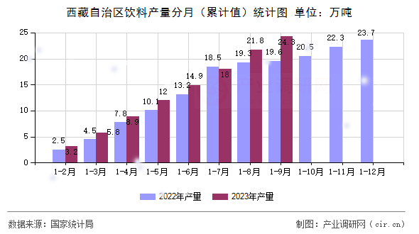 西藏自治區(qū)飲料產(chǎn)量分月（累計(jì)值）統(tǒng)計(jì)圖