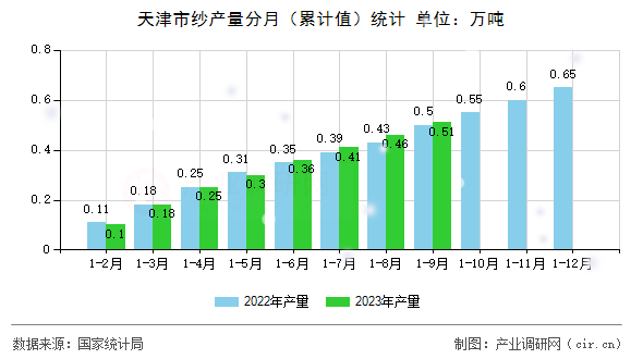 天津市紗產(chǎn)量分月(累計值)統(tǒng)計 天津市紗產(chǎn)量分月(累計值)統(tǒng)計