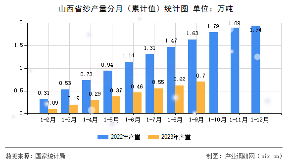 山西省紗產(chǎn)量分月(累計值)統(tǒng)計圖 山西省紗產(chǎn)量分月(累計值)統(tǒng)計圖