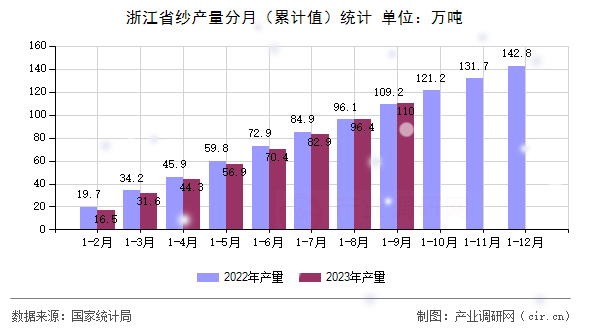 浙江省紗產(chǎn)量分月（累計(jì)值）統(tǒng)計(jì)