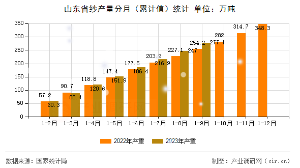 山東省紗產(chǎn)量分月（累計(jì)值）統(tǒng)計(jì)