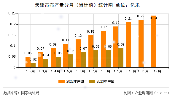 天津市布產量分月(累計值)統計圖 天津市布產量分月(累計值)統計圖