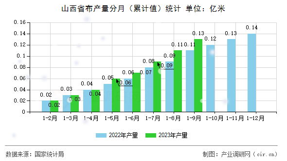 山西省布產(chǎn)量分月（累計值）統(tǒng)計