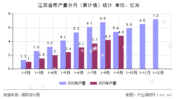 江西省布產(chǎn)量分月（累計值）統(tǒng)計