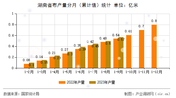 湖南省布產(chǎn)量分月(累計(jì)值)統(tǒng)計(jì) 湖南省布產(chǎn)量分月(累計(jì)值)統(tǒng)計(jì)