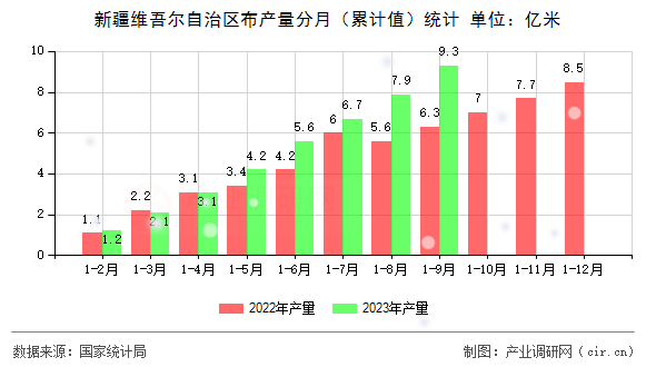 新疆維吾爾自治區(qū)布產(chǎn)量分月(累計值)統(tǒng)計 新疆維吾爾自治區(qū)布產(chǎn)量分月(累計值)統(tǒng)計