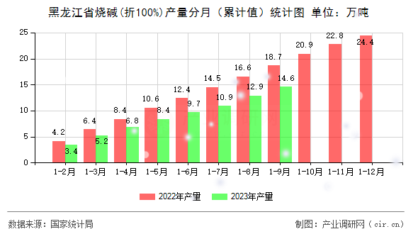 黑龍江省燒堿(折100%)產(chǎn)量分月(累計值)統(tǒng)計圖 黑龍江省燒堿(折100%)產(chǎn)量分月(累計值)統(tǒng)計圖