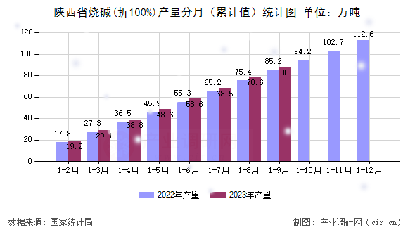 陜西省燒堿(折100%)產(chǎn)量分月(累計(jì)值)統(tǒng)計(jì)圖 陜西省燒堿(折100%)產(chǎn)量分月(累計(jì)值)統(tǒng)計(jì)圖
