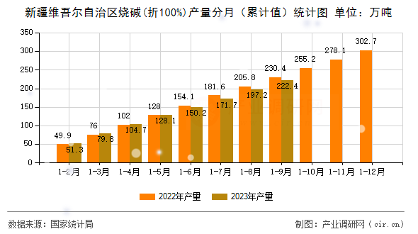新疆維吾爾自治區(qū)燒堿(折100%)產(chǎn)量分月(累計值)統(tǒng)計圖 新疆維吾爾自治區(qū)燒堿(折100%)產(chǎn)量分月(累計值)統(tǒng)計圖