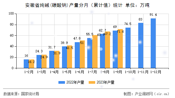 安徽省純堿(碳酸鈉)產(chǎn)量分月（累計(jì)值）統(tǒng)計(jì)