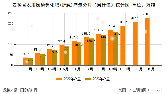 安徽省農(nóng)用氮磷鉀化肥(折純)產(chǎn)量分月(累計(jì)值)統(tǒng)計(jì)圖 安徽省農(nóng)用氮磷鉀化肥(折純)產(chǎn)量分月(累計(jì)值)統(tǒng)計(jì)圖
