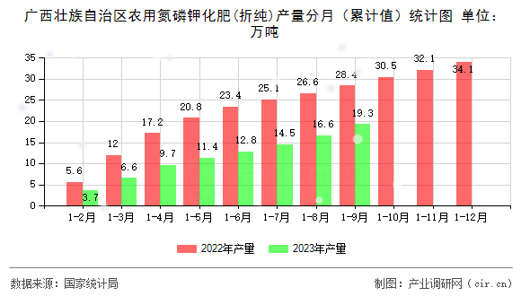 廣西壯族自治區(qū)農(nóng)用氮磷鉀化肥(折純)產(chǎn)量分月（累計值）統(tǒng)計圖