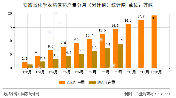 安徽省化學(xué)農(nóng)藥原藥產(chǎn)量分月（累計值）統(tǒng)計圖