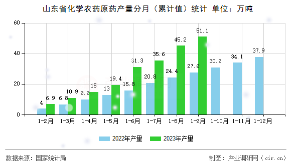 山東省化學(xué)農(nóng)藥原藥產(chǎn)量分月（累計值）統(tǒng)計