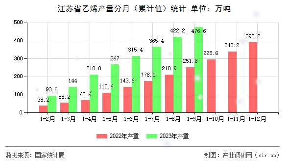 江蘇省乙烯產(chǎn)量分月（累計(jì)值）統(tǒng)計(jì)