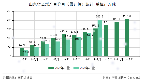山東省乙烯產(chǎn)量分月(累計(jì)值)統(tǒng)計(jì) 山東省乙烯產(chǎn)量分月(累計(jì)值)統(tǒng)計(jì)