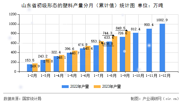 山東省初級(jí)形態(tài)的塑料產(chǎn)量分月(累計(jì)值)統(tǒng)計(jì)圖 山東省初級(jí)形態(tài)的塑料產(chǎn)量分月(累計(jì)值)統(tǒng)計(jì)圖