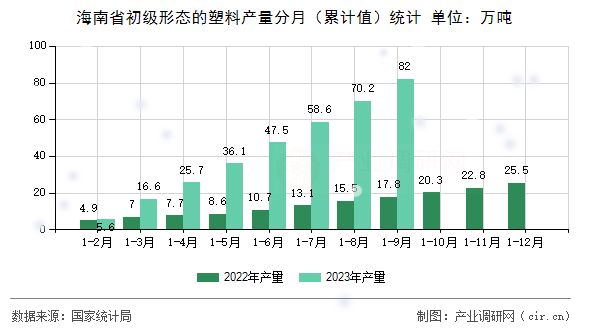 海南省初級(jí)形態(tài)的塑料產(chǎn)量分月(累計(jì)值)統(tǒng)計(jì) 海南省初級(jí)形態(tài)的塑料產(chǎn)量分月(累計(jì)值)統(tǒng)計(jì)