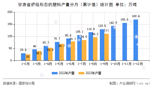 甘肅省初級形態(tài)的塑料產量分月（累計值）統(tǒng)計圖