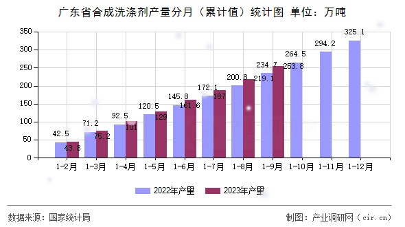 廣東省合成洗滌劑產(chǎn)量分月(累計(jì)值)統(tǒng)計(jì)圖 廣東省合成洗滌劑產(chǎn)量分月(累計(jì)值)統(tǒng)計(jì)圖
