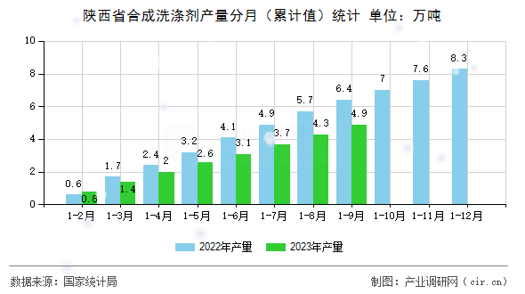 陜西省合成洗滌劑產(chǎn)量分月(累計(jì)值)統(tǒng)計(jì) 陜西省合成洗滌劑產(chǎn)量分月(累計(jì)值)統(tǒng)計(jì)