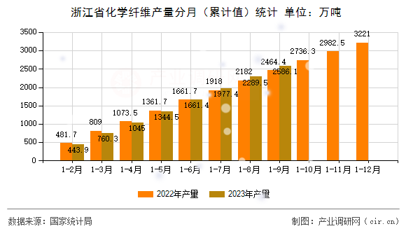 浙江省化學(xué)纖維產(chǎn)量分月(累計(jì)值)統(tǒng)計(jì) 浙江省化學(xué)纖維產(chǎn)量分月(累計(jì)值)統(tǒng)計(jì)