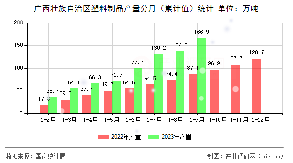 廣西壯族自治區(qū)塑料制品產(chǎn)量分月(累計值)統(tǒng)計 廣西壯族自治區(qū)塑料制品產(chǎn)量分月(累計值)統(tǒng)計