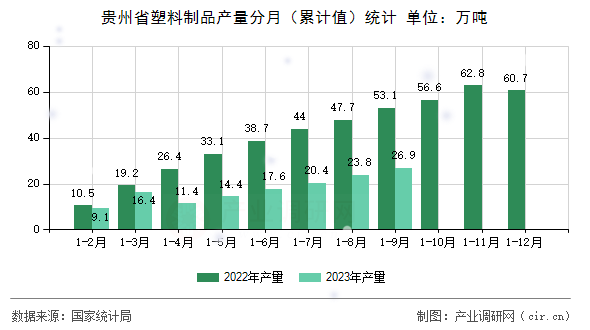 貴州省塑料制品產(chǎn)量分月(累計值)統(tǒng)計 貴州省塑料制品產(chǎn)量分月(累計值)統(tǒng)計