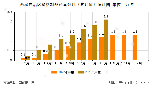 西藏自治區(qū)塑料制品產(chǎn)量分月（累計(jì)值）統(tǒng)計(jì)圖