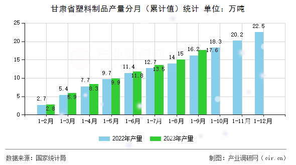 甘肅省塑料制品產量分月(累計值)統(tǒng)計 甘肅省塑料制品產量分月(累計值)統(tǒng)計