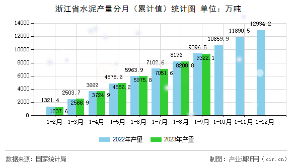 浙江省水泥產(chǎn)量分月(累計(jì)值)統(tǒng)計(jì)圖 浙江省水泥產(chǎn)量分月(累計(jì)值)統(tǒng)計(jì)圖
