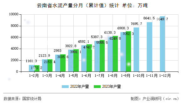 云南省水泥產量分月（累計值）統(tǒng)計