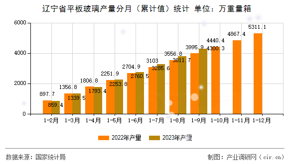 遼寧省平板玻璃產(chǎn)量分月（累計(jì)值）統(tǒng)計(jì)