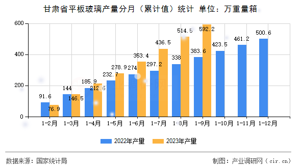甘肅省平板玻璃產(chǎn)量分月(累計(jì)值)統(tǒng)計(jì) 甘肅省平板玻璃產(chǎn)量分月(累計(jì)值)統(tǒng)計(jì)
